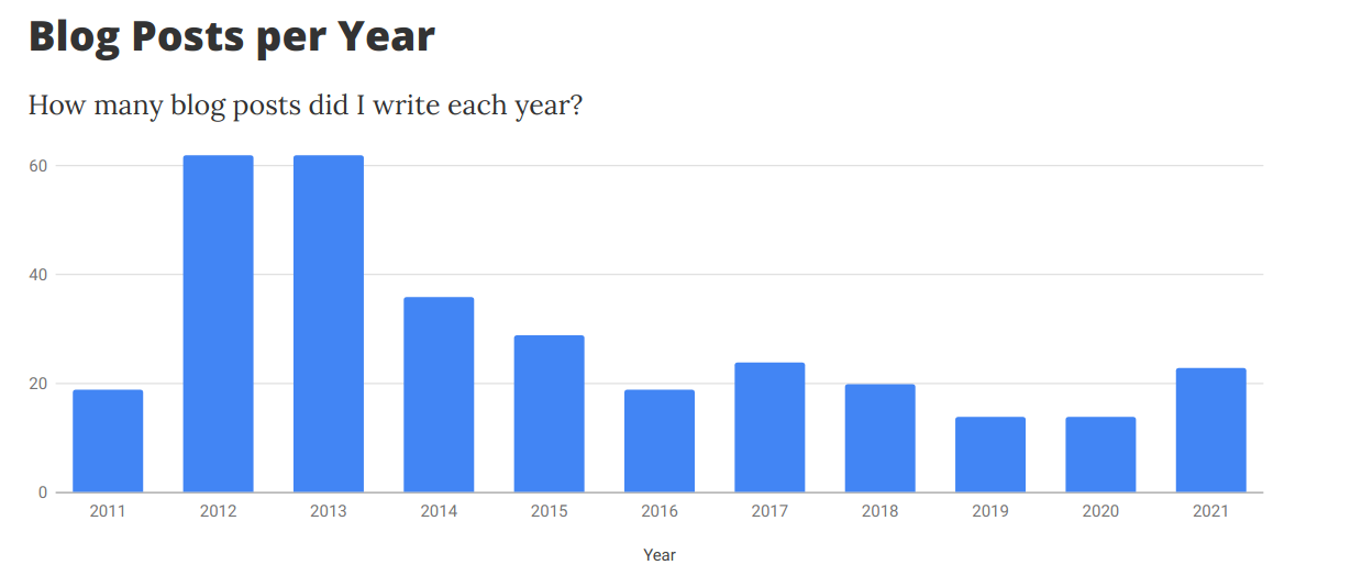 Blog post statistics (posts per year) from 2011 to 2021