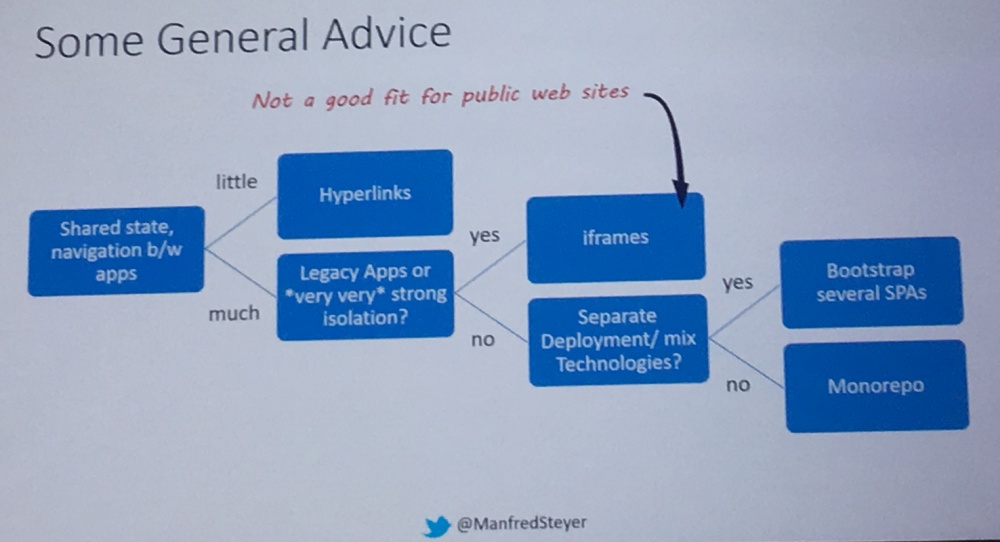 Decision tree for structuring Angular applications