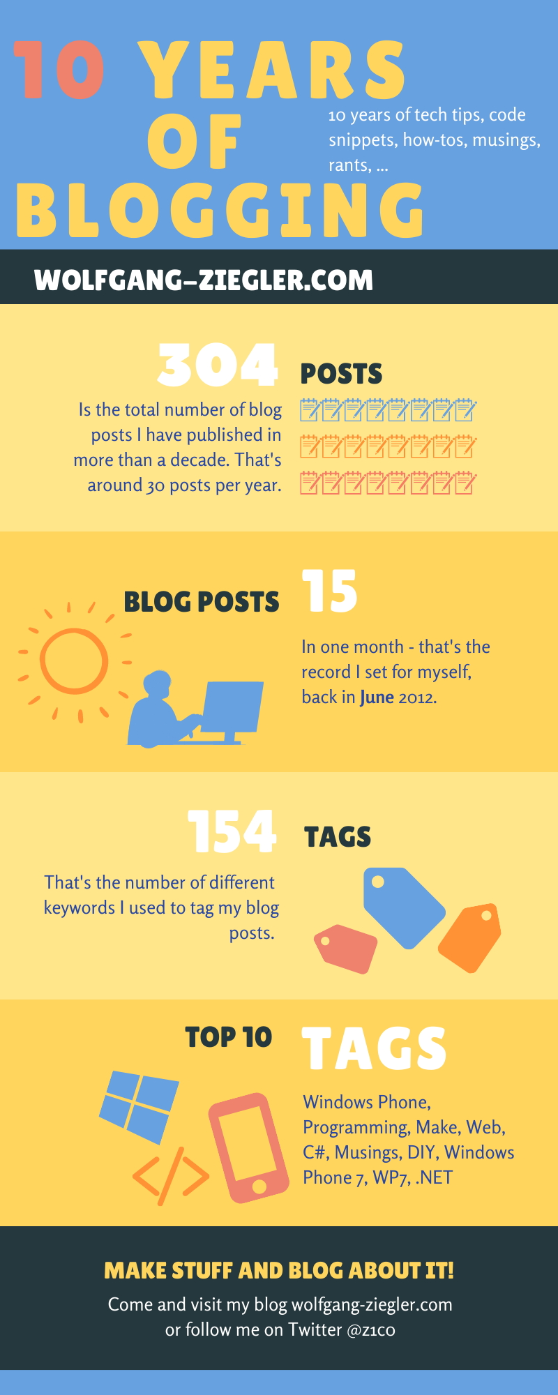 Infographic with my blogging statistics