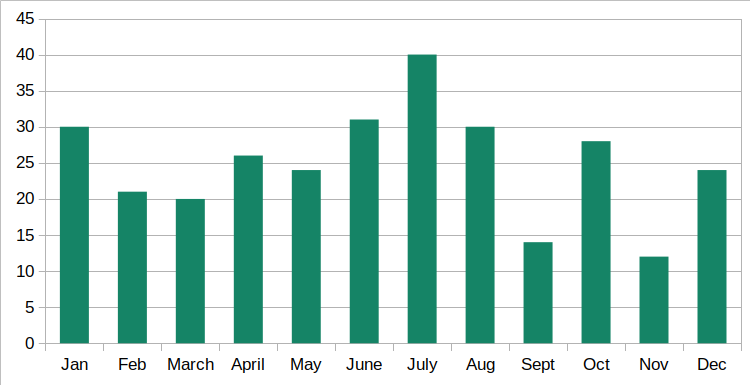 Bar chart for posts per month (aggregated)