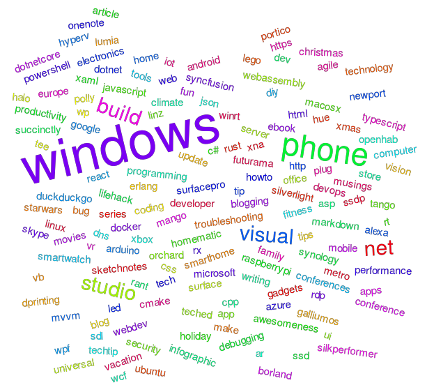 Word cloud of the tags I blogged about