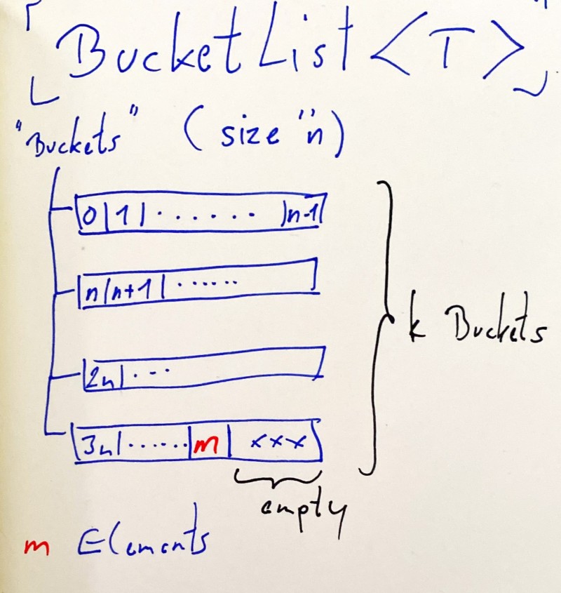 Hand-drawn illustration of the BucketList datastructure