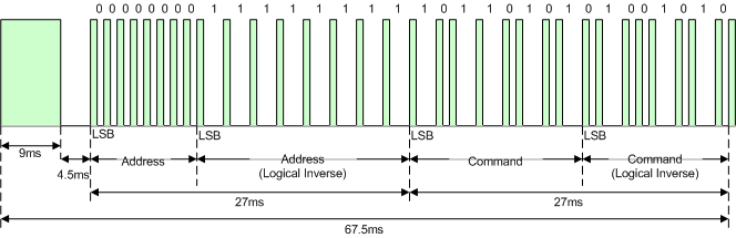 Example message frame using the NEC IR transmission protocol (from https://techdocs.altium.com/)