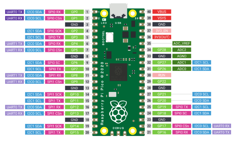 Raspberry Pi Pico pin-out